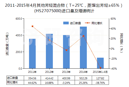 2011-2015年4月其他芳烴混合物（T=25℃，蒸餾出芳烴≥65％）(HS27075000)進(jìn)口量及增速統(tǒng)計(jì)